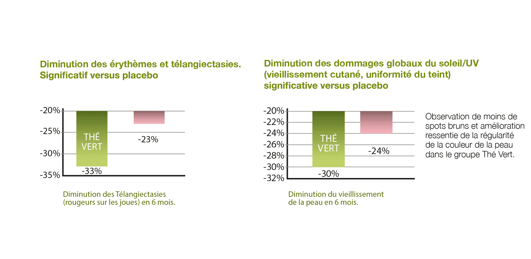polyphénols de thé vert, télangiectasies, rosacée, taches brunes, lentigos séniles, lentigos solaires, rides, elvesun unitea